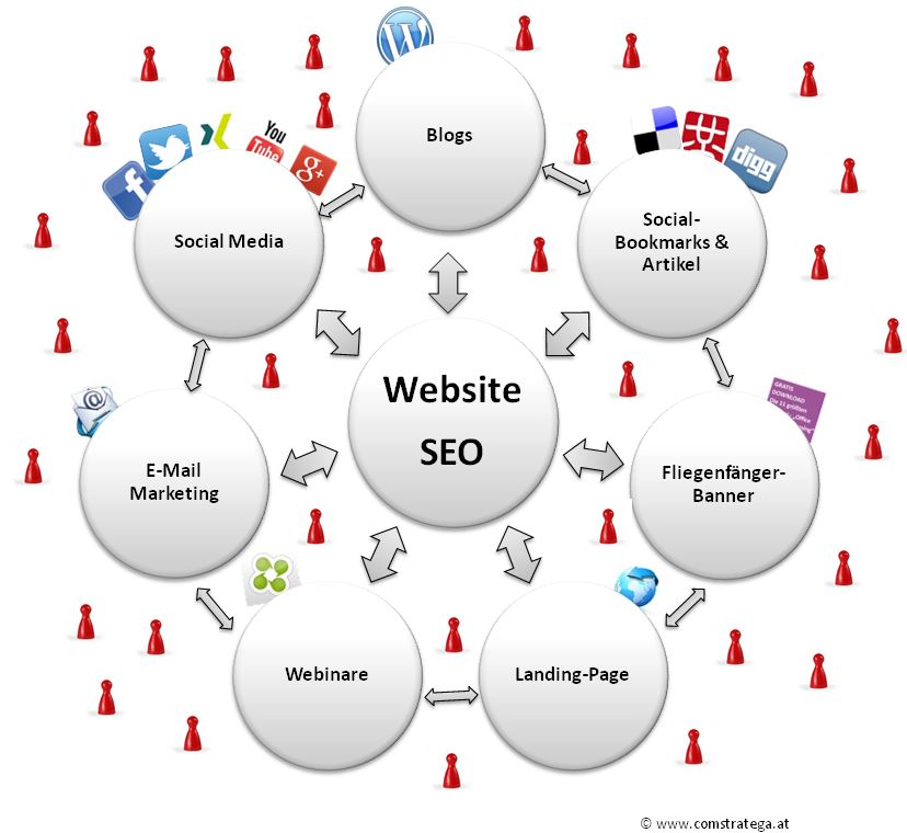 Toutes les solutions Webmarketing sont à votre portée